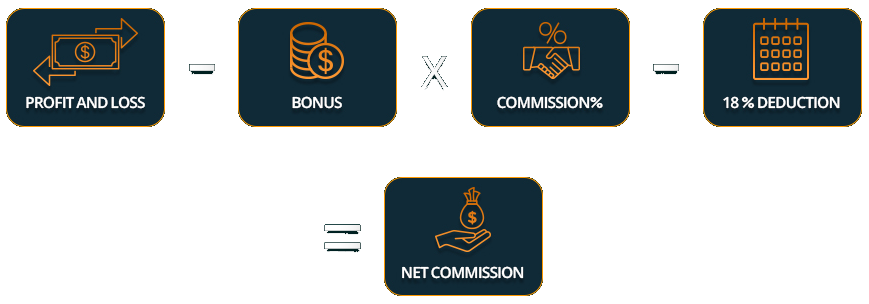 Commission Formula